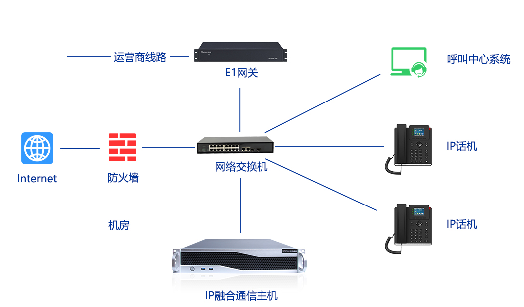1755571123890472.jpg IP電話系統(tǒng)對(duì)接呼叫中心組網(wǎng)圖.jpg