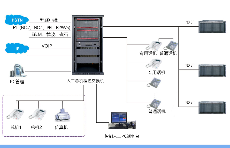 1765002191353457.png 程控交換機組網(wǎng)圖.png